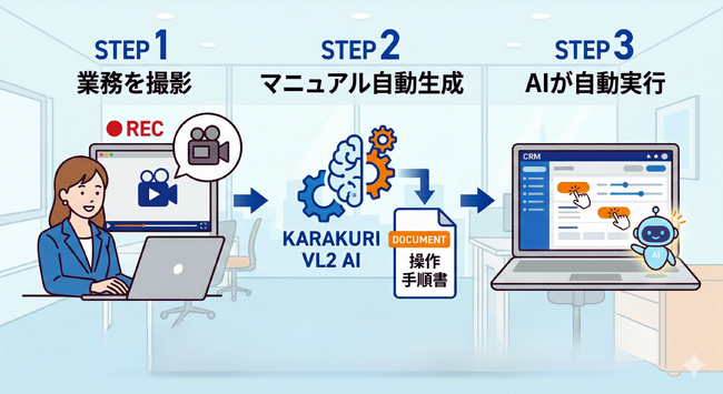 カラクリ、動画を撮るだけでPC業務を自動化する国産AIを開発 　-コンタクトセンター現場で年間200時間の業務削減を実証
