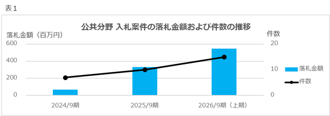 公共分野の落札額が約8倍に拡大