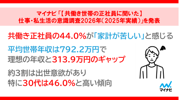 「【共働き世帯の正社員に聞いた】仕事・私生活の意識調査2026年（2025年実績）」を発表