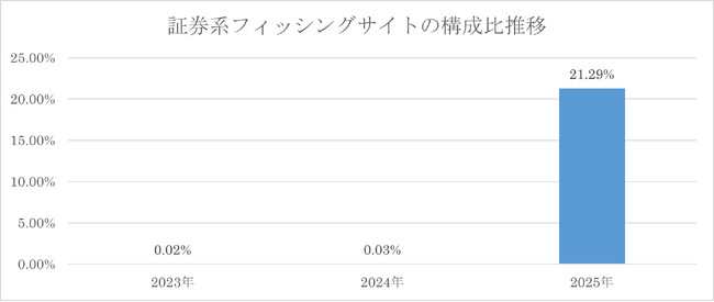 ネット詐欺リポート2025年 証券系フィッシングが前年比約960倍に増加