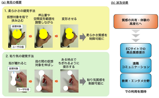 世界初、柔らかさや粘り気を触らずに伝える錯覚手法を考案