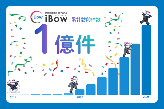 訪問看護専用電子カルテ「iBow」 累計訪問件数【1億件】を突破しました