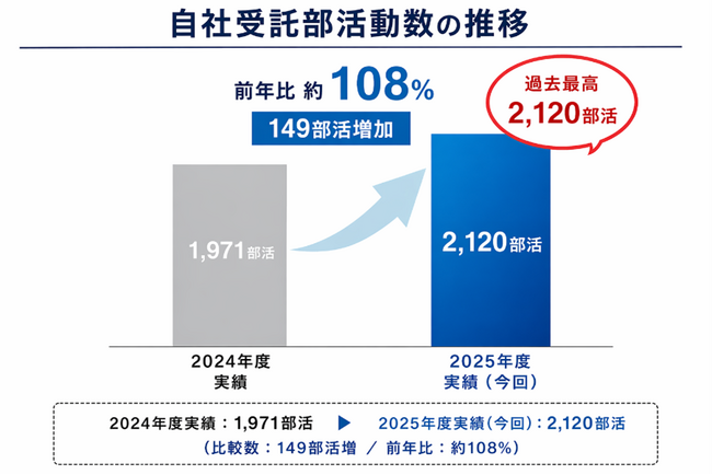 【支援部活動数No.1】2,120部活の運営を受託、国策「部活動改革」の旗手へ