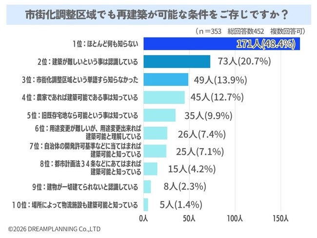 市街化調整区域でも再建築が可能な条件をご存知ですか?【アンケート結果発表】