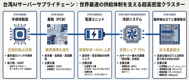 【台湾AIサーバー市場】ICチップから最終組み立てまで~「台湾の完全サプライチェーン」を徹底解剖!