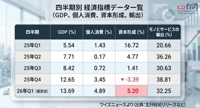 【週刊台湾ビジネスニュース】39年ぶり最高 Q1成長率13.69％、 ホルムズ海峡通過できず、亀田製菓 カドミウム検出、パラグアイ大統領訪台、交流協会隅会長頼・総統と会談【2026/05/11号】