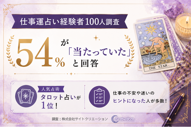仕事運占い経験者100人調査｜54％が「当たっていた」と回答、人気占術はタロット占い