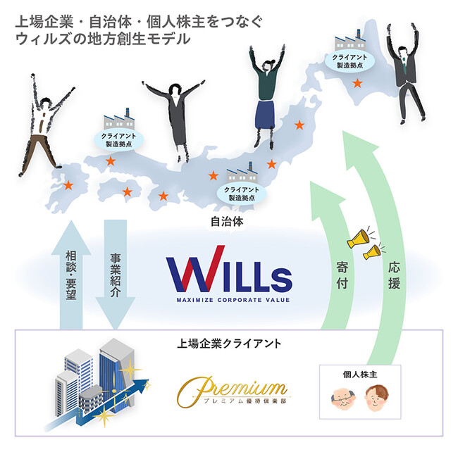 一般社団法人自治体DX推進協議会、株式会社ウィルズの加入を発表～株主優待ポイント×ふるさと納税で65万人の投資家基盤を活用、新たな寄附市場を創出～