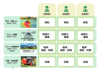 スマート農業サービス・プラットフォーム「Agri Buddy」を提供開始