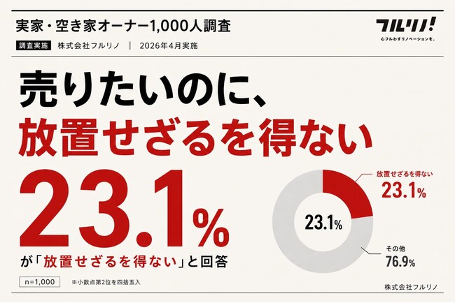 【空き家問題1,000人調査】「売りたいのに、放置せざるを得ない」-活用が進まない3つの構造的ギャップが明らかに