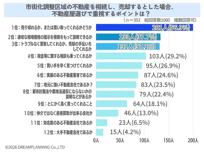 市街化調整区域の売却時に不動産屋選びで重視するポイントは?【アンケート結果発表】