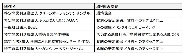地域社会の課題解決に向けメットライフ財団が日本の非営利団体を支援 「CIGP」助成で食料・メンタル・環境など 4 分野を後押し