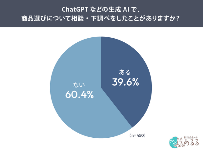 AIで商品選びをしたことがある人は約4割が商品ページ・公式サイトを確認。AI時代に求められる商品情報とは