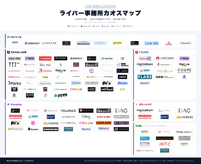 【2026年最新版】TikTok・Pocochaなどのライバー事務所100社一覧！ライバー事務所カオスマップを大公開！