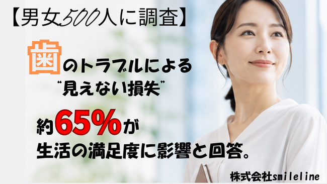 【500人に調査】歯のトラブルによる“見えない損失”、第1位は「食事の満足度」。約65%が生活の満足度に影響と回答。