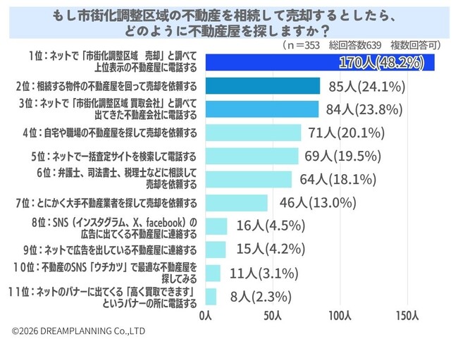 市街化調整区域の不動産売却の際の不動産屋探し方【アンケート結果発表】