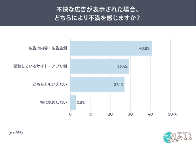 ネット広告への不満、4割が「広告主側」に向く。不快理由1位は「操作や閲覧を邪魔される」73.7%