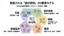 設計原則の5要素モデル 設計原則の5要素モデル