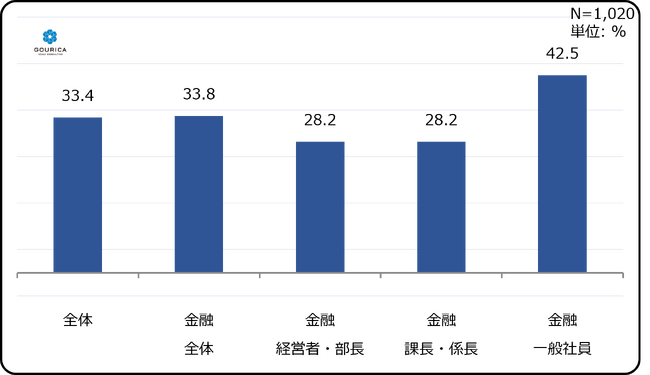 金融業界の業務実態調査