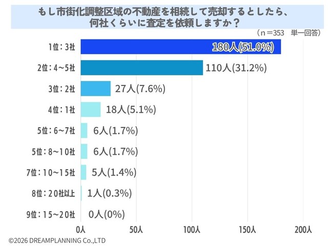 市街化調整区域の物件を売却時、何社に査定を依頼する?【アンケート結果発表】