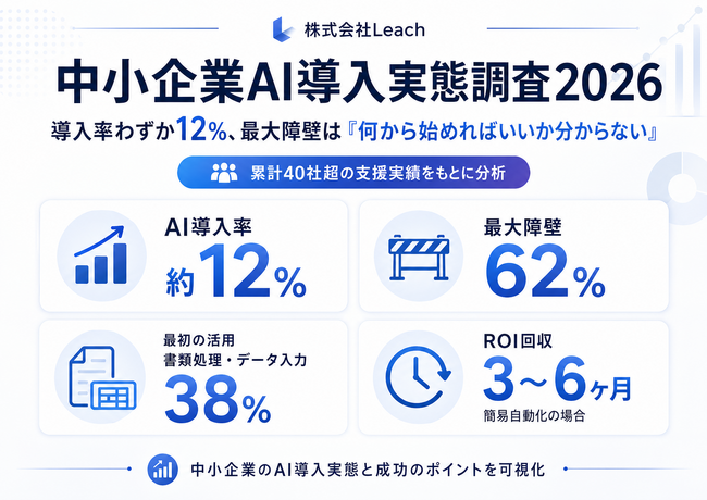 「中小企業AI導入実態調査2026」を公開 ── 導入率わずか12%、最大障壁は