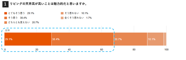 【独自調査】天井の高さと居心地に関するアンケート　約67.5 %が「住宅の天井が高いことは魅力的」と回答
