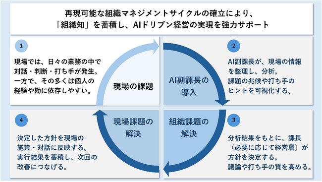 株式会社STELAQ、人的資本経営の実践を支援する「AI副課長」を開発