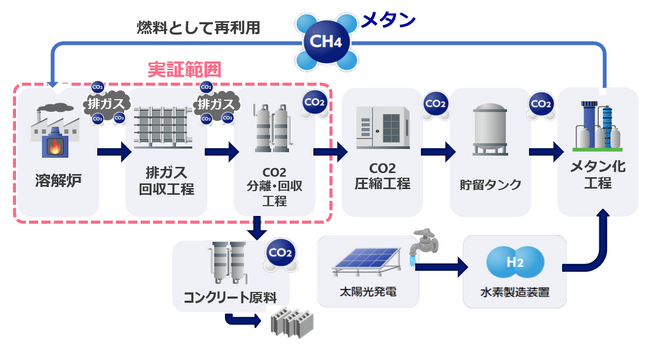 アイシン、資源循環システムの実証規模拡大～西尾ダイカスト工場で溶解炉1台分のCO2を回収する小型・高効率装置の開発に挑戦～