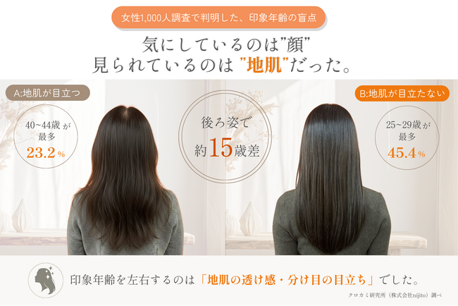 気にしているのは顔、見られているのは“地肌”だった。後ろ姿で約15歳差、女性1,000人調査で判明した印象年齢の盲点