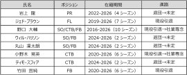 退団選手 退団選手