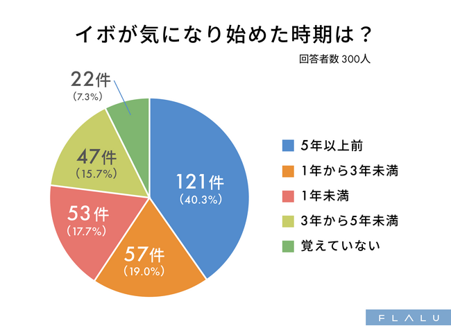 イボは長く放置されやすく5年以上悩む人が4割、治療の遅れでイボ症状が深刻化するケースも