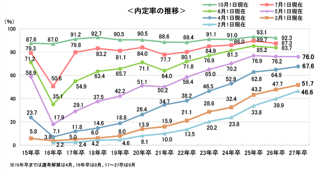 (27卒)5/1時点の内定率は76.0%、昨年と同水準に