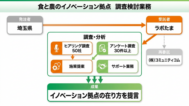 ラボたま、埼玉県の「北部地域振興交流拠点における『食と農のイノベーション拠点』調査検討業務を受託