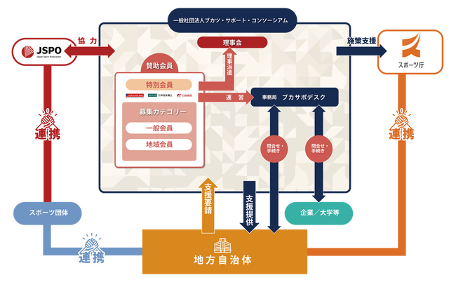 JR西日本の地域課題解決支援の取り組みについて～一般社団法人ブカツ・サポート・コンソーシアムに参画します～