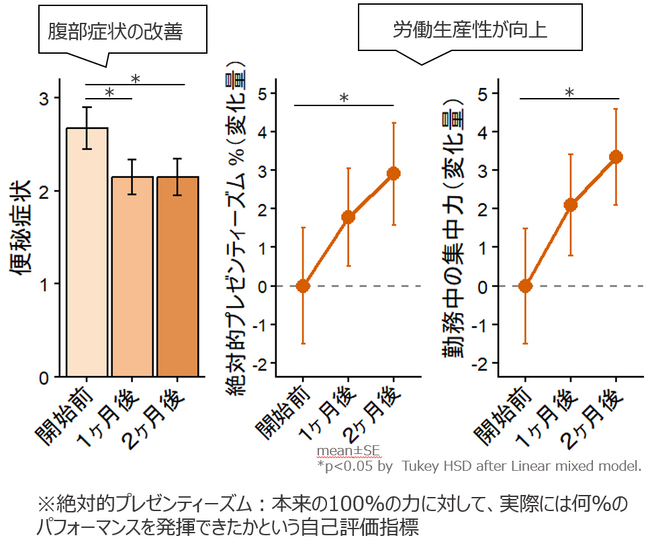 発酵性食物繊維「グアー豆食物繊維」の摂取によるオフィスワーカーの労働生産性の低下（プレゼンティーズム）の改善効果