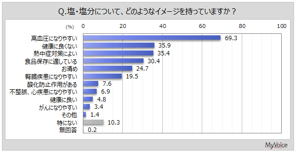 【塩・塩分に関する調査】塩・塩分のイメージは「高血圧になりやすい」が7割弱で最多。摂取量や頻度に気を付けている人は6割弱