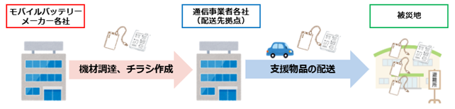 モバイルバッテリーメーカーと通信事業者、大規模災害発生時における被災地への電源確保に関する連携協定を締結