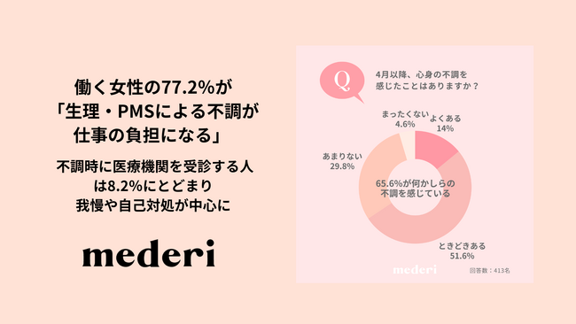 【mederi調査】働く女性の77.2%が「生理・PMSによる不調が仕事の負担になる」