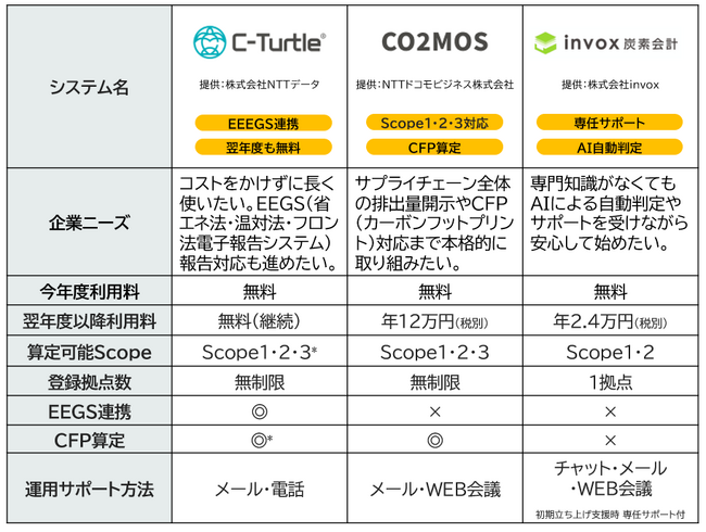 都内中小企業300社の脱炭素経営を推進（2026年度公益財団法人東京都環境公社事業）