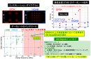 図3 テラヘルツ無線通信の実験結果(100 Gbps級伝送の実証) 図3 テラヘルツ無線通信の実験結果(100 Gbps級伝送の実証)