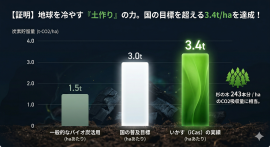 地球を冷やす“いかす”の農業 地球を冷やす“いかす”の農業