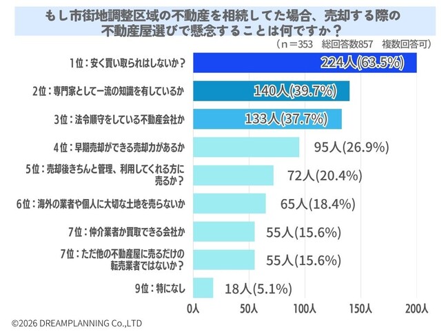 市街地調整区域の物件売却の際に不動産屋選びで懸念することは?【アンケート結果発表】