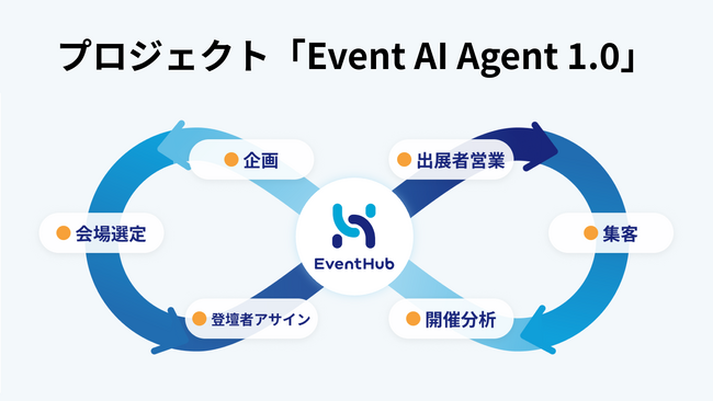 AIがイベントを自律的に支援。次世代イベントマーケティング基盤の構築に向け、プロジェクト「Event AI Agent 1.0」を始動