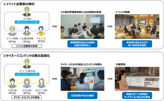 AIコンステレーション(R)を活用したビル運営管理の高度化・効率化に関する実証を実施