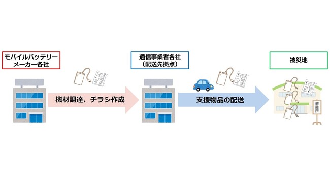 モバイルバッテリーメーカーと通信事業者、大規模災害発生時における被災地への電源確保に関する連携協定を締結