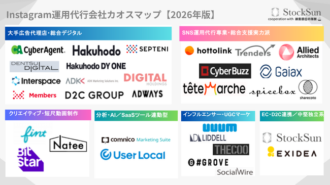 『Instagram運用代行会社カオスマップ【2026年版】』を公開～31社・6カテゴリーを徹底調査。国内6,600万人超が利用するInstagramで、失敗しない運用代行会社の選び方～