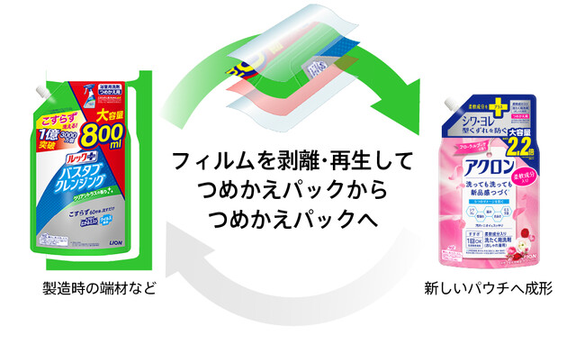 東洋インキとライオンの共同開発でつめかえパックからつめかえパックへの「水平リサイクル」が実現　独自の剥離リサイクル技術で製造時に余った材料が製品として再生