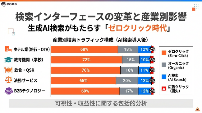【2026年】検索の6割が終了。AI普及で「大打撃を受ける」5つの産業