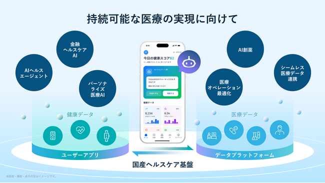 SMBCグループ、富士通、ソフトバンク、健康・医療分野での業務提携に合意し、持続可能な医療の実現に向けて国産ヘルスケア基盤を構築