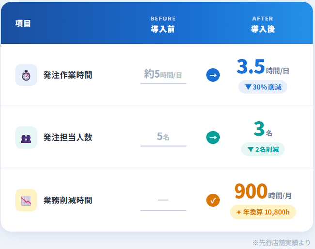 ブライセン「B-Luck」、野嵩商会（フレッシュプラザユニオン）に導入月900時間の業務削減を実現